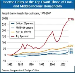 $US income disparity after 1980.webp
