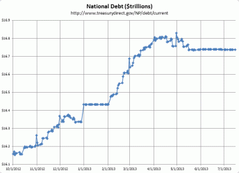 $NatlDebt_01Oct2012-16Jul2013.gif