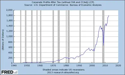 $fredgraph corp profits.webp