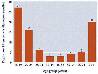 $chart_deaths_per_billion_km_travelled_by_age.jpg