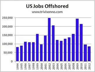 $Jobs-Offshored-Annual.webp