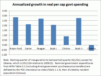 $growth in spending by pres.gif