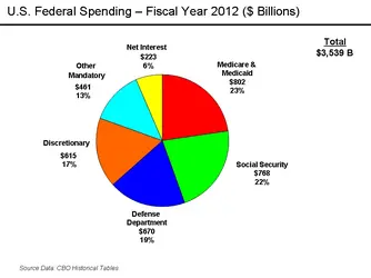 $U.S._Federal_Spending_-_FY_2011.webp