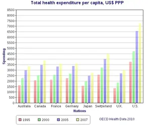 $Total_health_expenditure_per_capita,_US_Dollars_PPP.webp