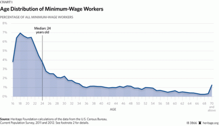 $MinWageAge.gif $MinWageAge.gif