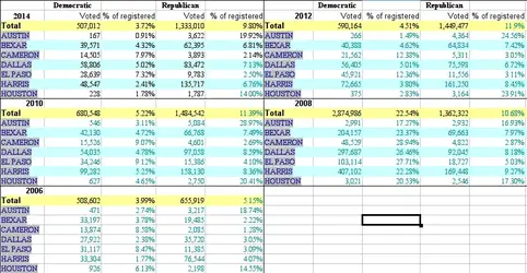 $TX Primary Count.webp