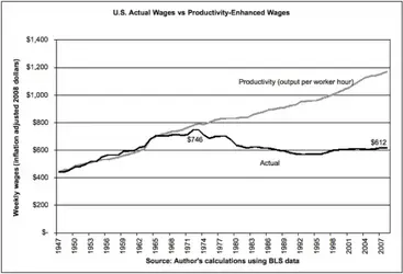 $wages-stagnate-productivity-grows-570x389.webp