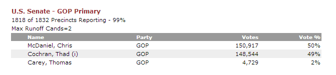 $McDaniels Cochran Primary Mississippi 99 percent in.png