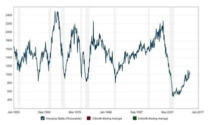 $Macrotrends.org_Housing_Starts_Historical_Chart.webp