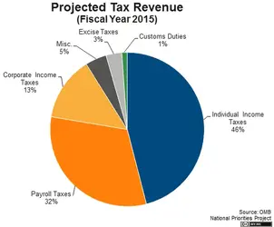 $TaxRevenue2015.webp