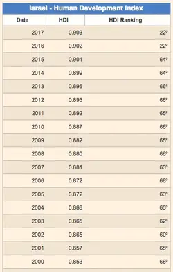 Israel • HDI Rankins 21st Century.webp