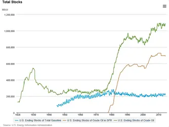 $Ending Stocks Crude Gas & SPR.webp