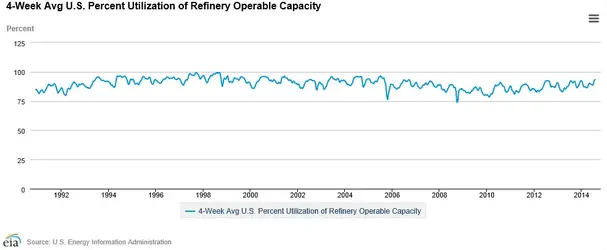 $Refinery Average Utilization.webp