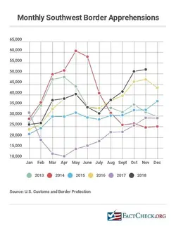 monthly-sw-apprehensions-2013-2018.webp