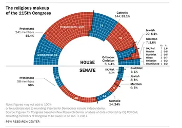 Pew_Research_Center_Chart_on_Religious_Affiliation_of_115th_Congress.webp