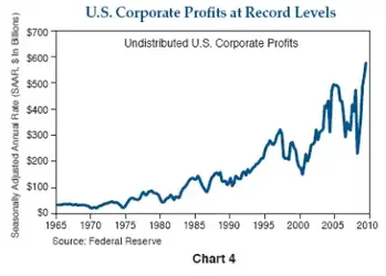 corporate-profits-400x287.webp