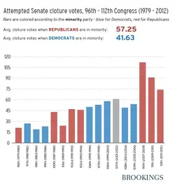 senate_cloture_votes_chart.webp
