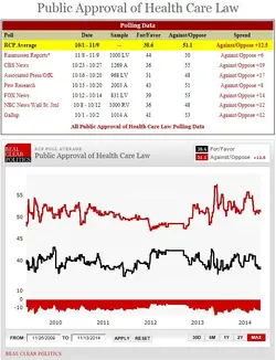 ObamacareApprovalRCP_13Nov2014.webp