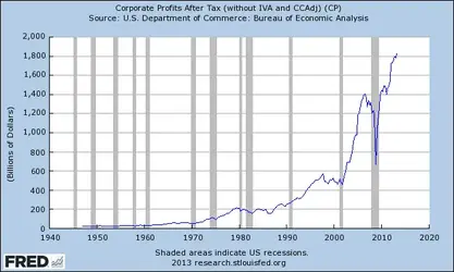 fredgraph corp profits.webp