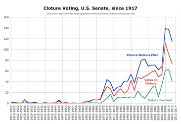 US_Senate_cloture_since_1917.webp