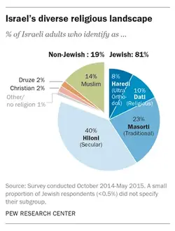 Israeli Religious Diversity.webp