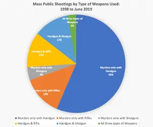 Mass-Public-Shootings-by-Type-of-Weapons-Used.webp