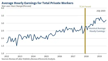 Average-Hourly-Earnings-for-Total-Private-Workers-1-820x468.webp