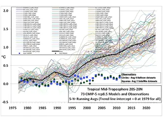cmip5-73-models-vs-obs-20n-20s-mt-5-yr-means11 Dr Roy Spencer.webp