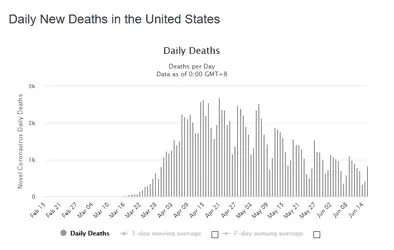 Screenshot_2020-06-17 United States Coronavirus 2,223,749 Cases and 119,556 Deaths - Worldome...webp