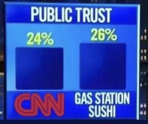 public-trust-poll-cnn-vs-gas-station-sushi.webp
