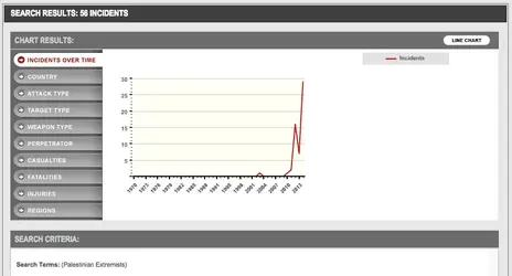 GTD Israeli & Palestinian Extremists.webp