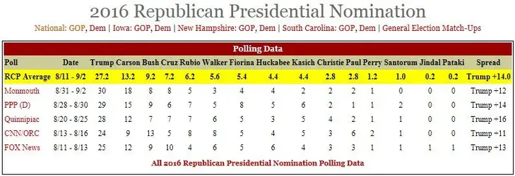 RepublicanCandidatePoll_05Sep2015.webp