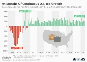 chartoftheday_14962_seasonally_adjusted_non_farm_job_creation_in_the_us_n.webp