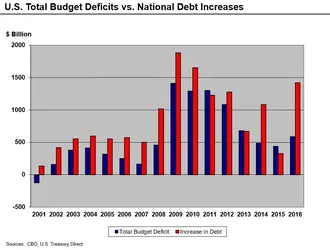U.S._Total_Deficits_vs._National_Debt_Increases_2001-2010.webp