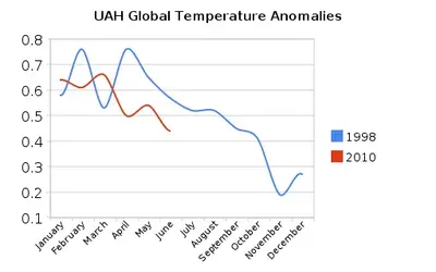 $uah_global_temperature_anomalies1.webp