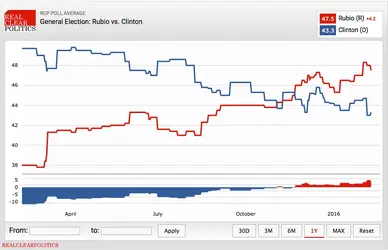 Rubio v Clinton.webp