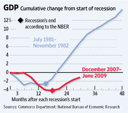 $gdp rec correl.gif