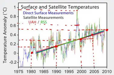 $800px-Satellite_Temperatures.webp