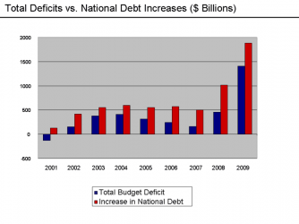 $800px-Deficits_vs._Debt_Increases_-_2009.png