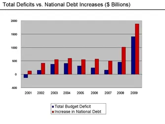 $800px-Deficits_vs._Debt_Increases_-_2009.webp