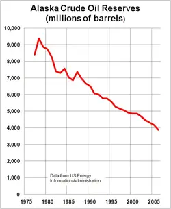 $492px-Alaska_Crude_Oil_Reserves.webp