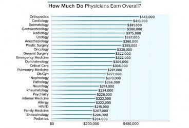 Physicians Overall Earnings 2016.jpg