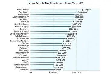 Physicians Overall Earnings 2016.webp