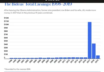 Screenshot 2022-07-20 at 09-08-23 How The Bidens Earned $16.7 Million After Leaving The White...webp
