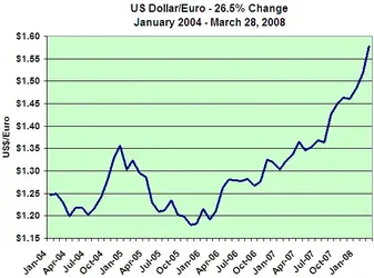 $DollarEuro200732008.webp