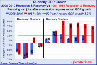 $2010-Q4-O-vs-R-GDP-growth.gif