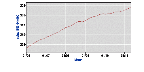 $CPI-U less food and energy.gif