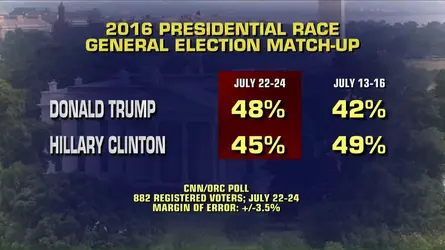Trump bump in polls.webp
