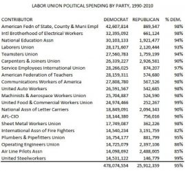 $Unions funding into the democrat party.jpg