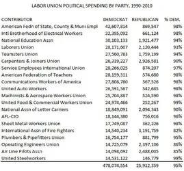 $Unions funding into the democrat party.webp